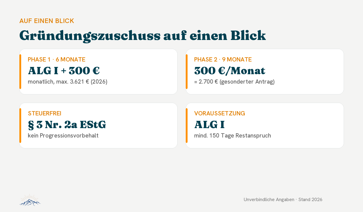 Gründungszuschuss auf einen Blick: Phase 1, Phase 2, steuerfrei, Voraussetzung ALG I
