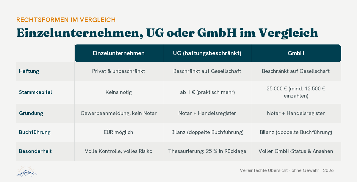 Vergleich Einzelunternehmen, UG und GmbH: Haftung, Stammkapital, Gründung, Buchführung Vergleich Einzelunternehmen, UG und GmbH: Haftung, Stammkapital, Gründung, Buchführung