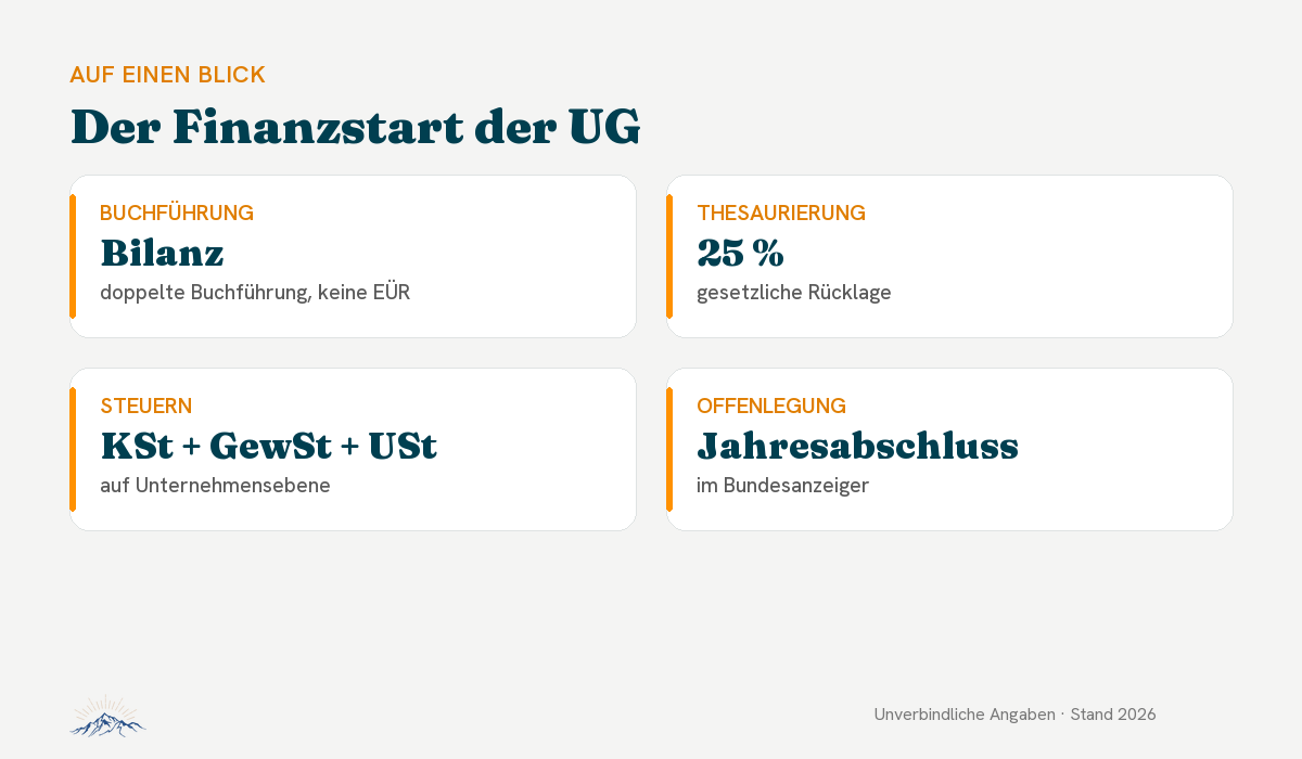 Der Finanzstart der UG